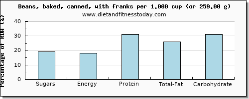 sugars and nutritional content in sugar in baked beans